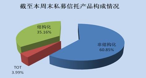 圖3：截至本周私募產品構成情況
