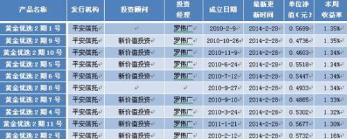 表4：TOT產品最新本周收益率前10位排名