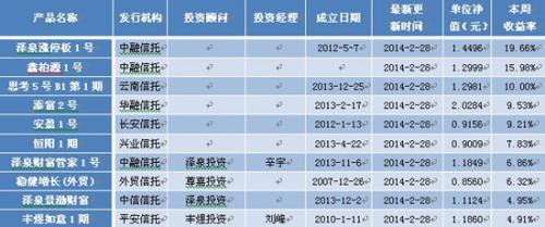 表2：非結構化陽光私募產品最新本周收益前10位排名