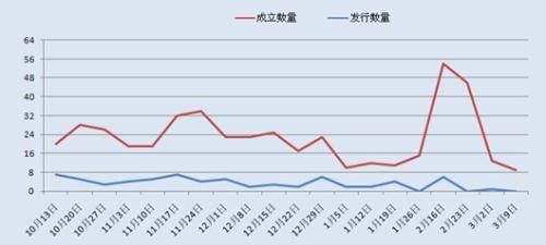 圖2：陽光私募產品近20周發行和成立數量情況對比圖