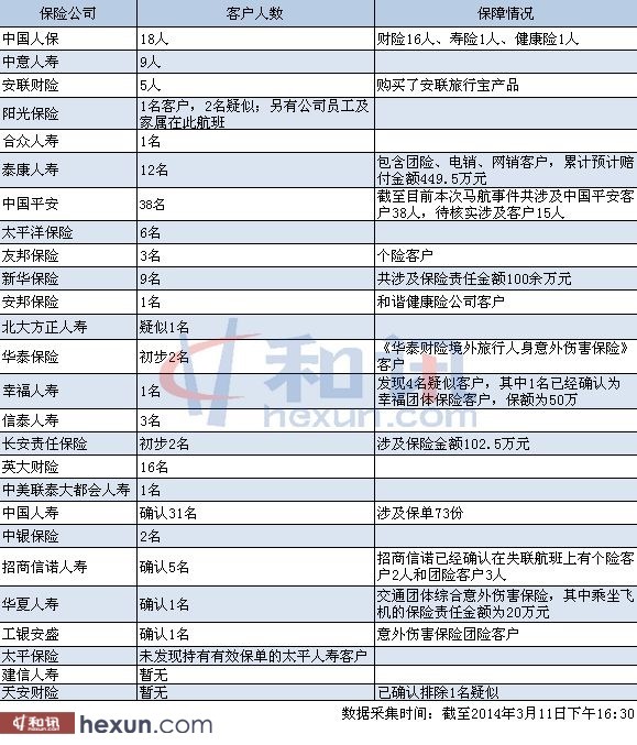 各險企排查的馬航失聯飛機上客戶情況一覽表