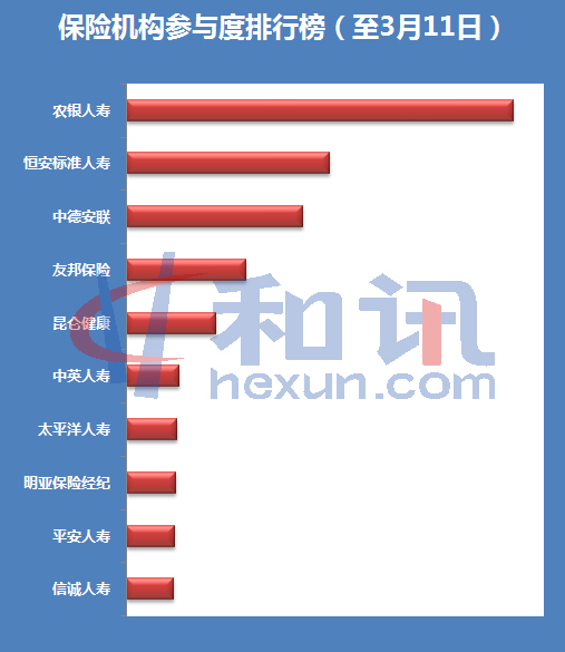 “保險業首屆萬人誠信宣言”機構排行榜(2014.3.1)
