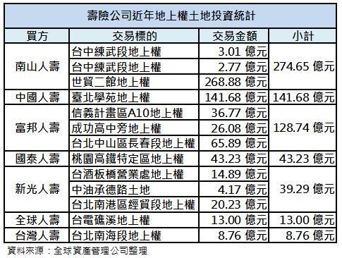 近期壽險公司標地案