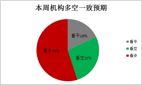2014-16周券商多空預期