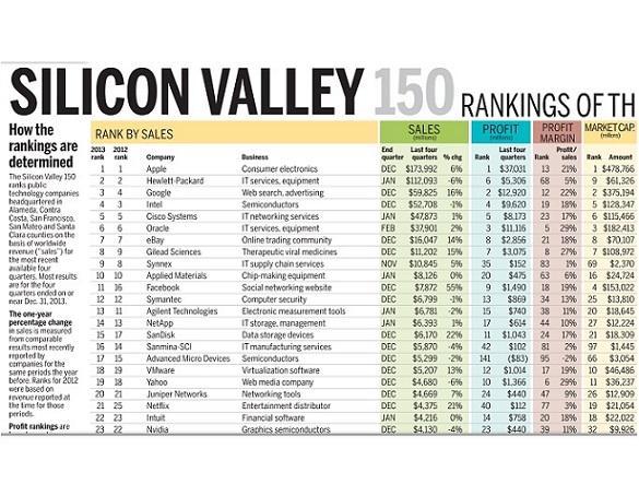 SV150的科技公司2013年總表現排名。