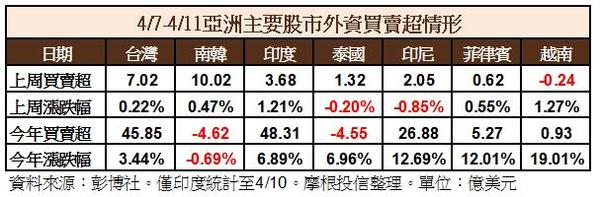 上周亞股資金流向