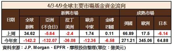全球資金流向