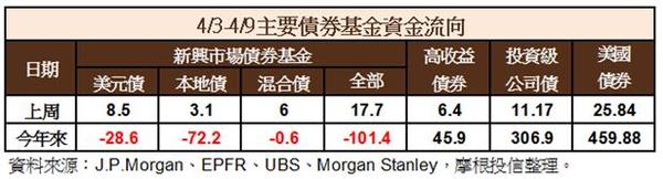 上周債券資金流向