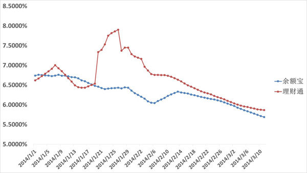 支付寶余額寶與微信理財通3月11日對比(圖)