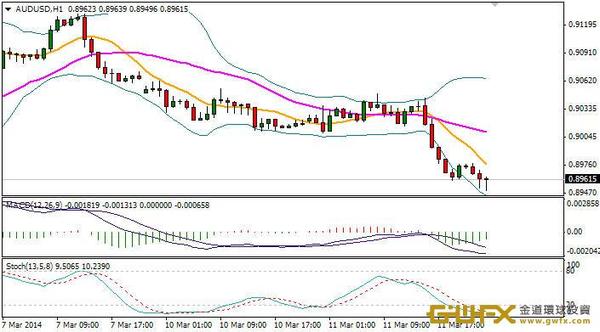 《每日外匯規則-周游》澳元在阻力面前一路下挫!
