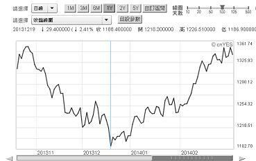 圖一：國際金價日曲線圖，鉅亨網黃金