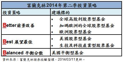 富蘭克林第二季投資策略
