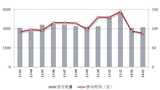圖表1：2013年03月—2014年02月銀行理財產品發行情況