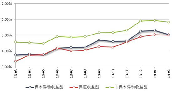 圖表12：2013年03月—2014年02月各收益類型的產品預期收益率