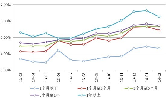 圖表13：2013年03月—2014年02月人民幣債券類產品的預期收益率
