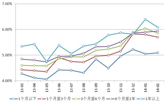 圖表14：2013年03月—2014年02月人民幣組合投資類產品的預期收益率