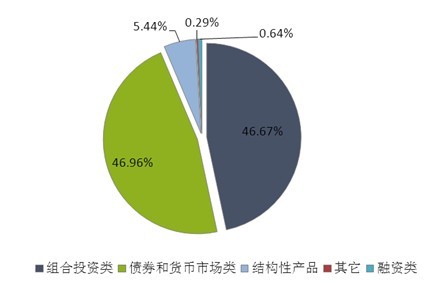 圖表6：2014年02月銀行理財產品投向結構
