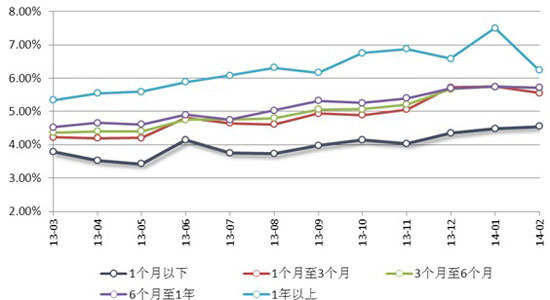 圖表11：2013年03月—2014年02月各期限類型的產品預期收益率