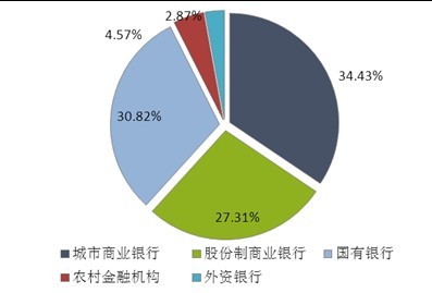 圖表2： 2014年02月各類型機構產品發行量占比