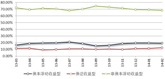 圖表5：2013年03月—2014年02月銀行理財產品風險收益特征走勢
