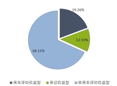 圖表4：2014年02月銀行理財產品風險收益特征