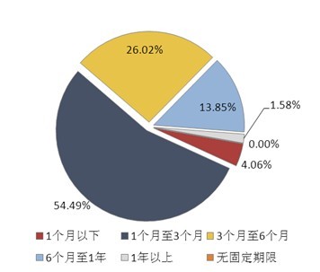圖表7：2014年02月銀行理財產品期限結構
