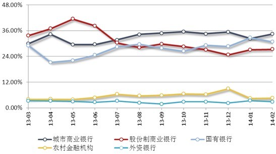 圖表3：2013年03月—2014年02月各類型機構產品發行量占比