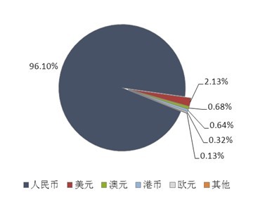圖表9：2014年02月銀行理財產品幣種結構