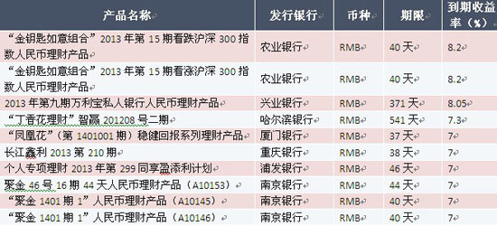 圖表15：2014年02月理財產品到期收益率top10