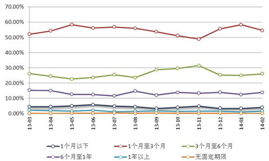 圖表8：2013年03月—2014年02月銀行理財產品期限結構走勢