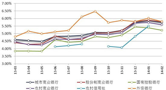 圖表10：2013年03月—2014年02月各類型銀行的產品預期收益率