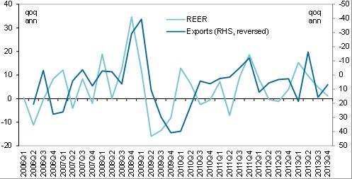 圖表2 2013年上半年reer走強，可能給出口增長帶來了壓力，但下半年匯率企穩