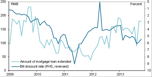 圖表1 2013年下半年融資成本上升抑制了抵押貸款發放規模