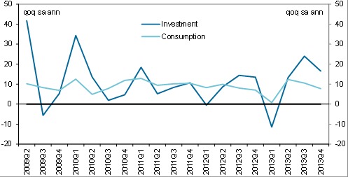 圖表 5：投資和消費增長在2013年一季度受到反腐沖擊，二季度開始反彈
