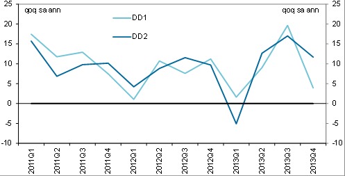 圖表3 兩種估測方法均顯示2013年二季度內需環比增長強勁反彈，三季度進一步加速