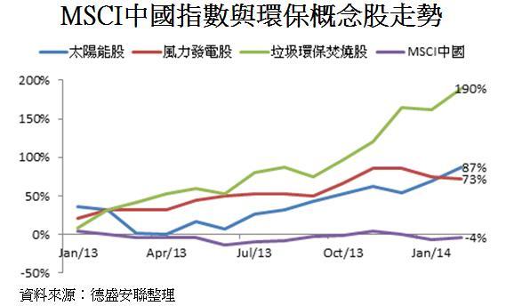 中國環保概念股走勢