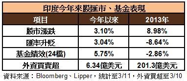 今年來印度股匯市表現
