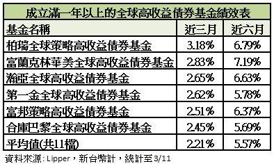 國內高收債基金近期表現