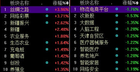 所有行業漲跌幅