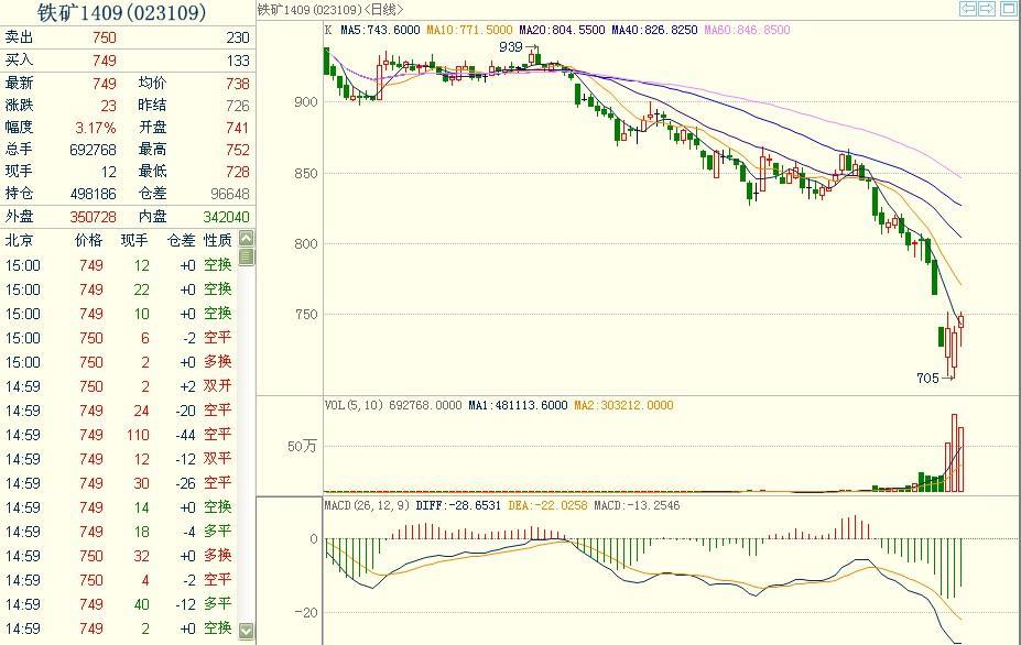 鐵礦石1409主力合約 