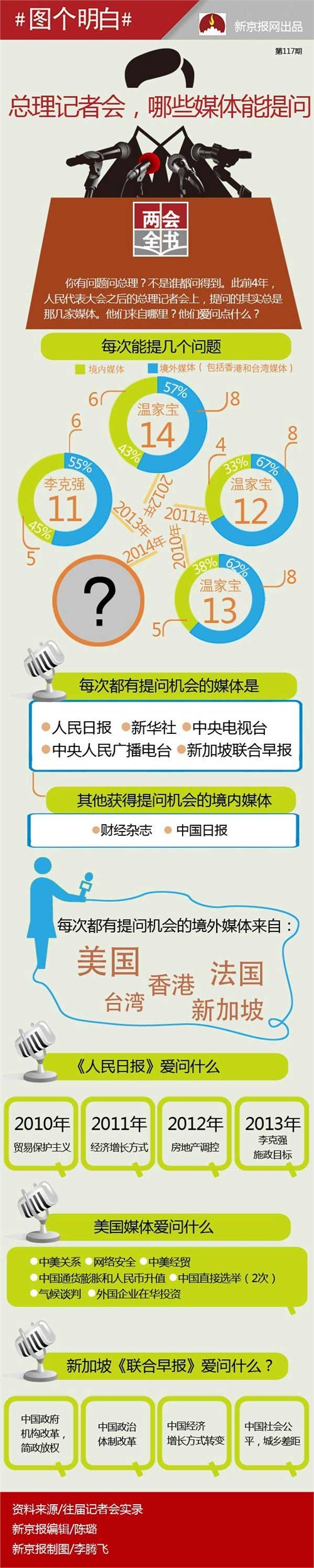 兩會記者