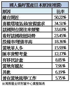 國人赴日置產理由