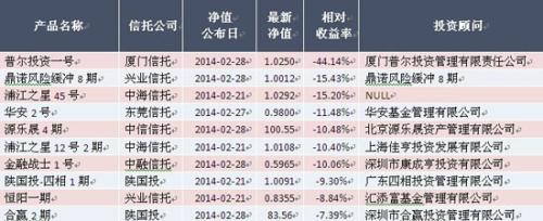 本月相對收益率后十位的證券投資信托產品