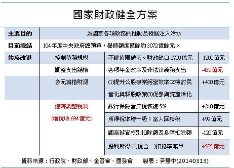 財政健全製表尹慧中