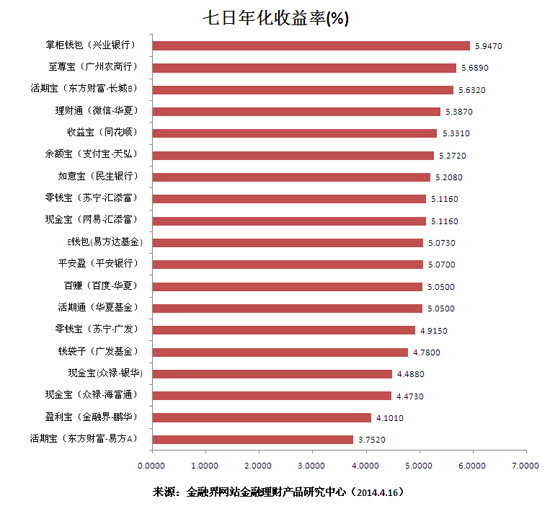 年化收益