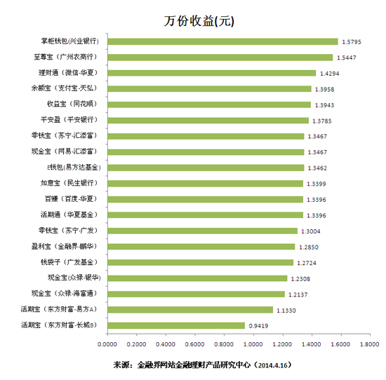 萬份收益