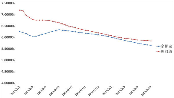 支付寶余額寶與微信理財通3月13日對比(圖)