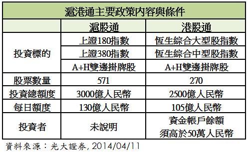 滬港通政策與條件