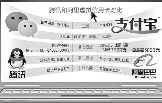 傳央行緊急叫停支付寶騰訊虛擬信用卡(圖片來源互聯網)