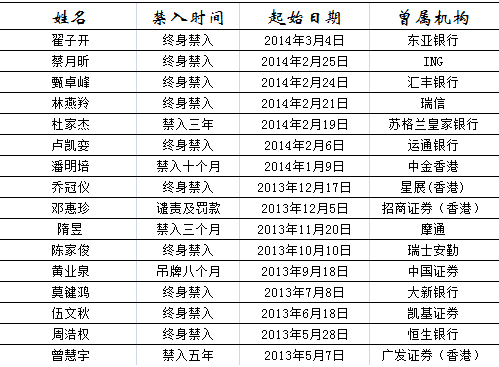 遭香港證監會處罰的券商與投行從業人員